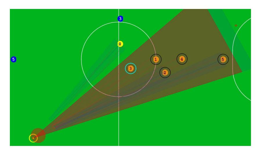 Fig. 7: Choosing the best robot to catch a rolling ball. The red triangle visualizes the direction of the pass. All robots with a black circle are potential receivers. The best robot is marked with a cyan circle.