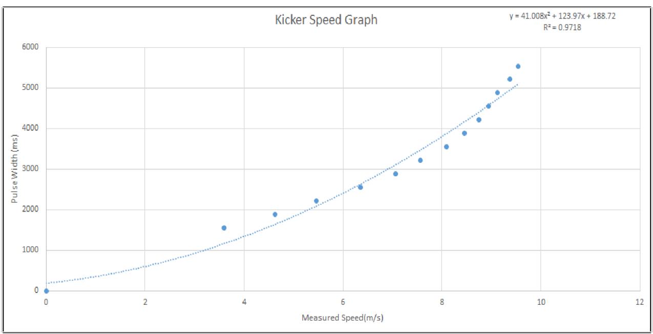 Figure 6 Pulse Width vs. Speed