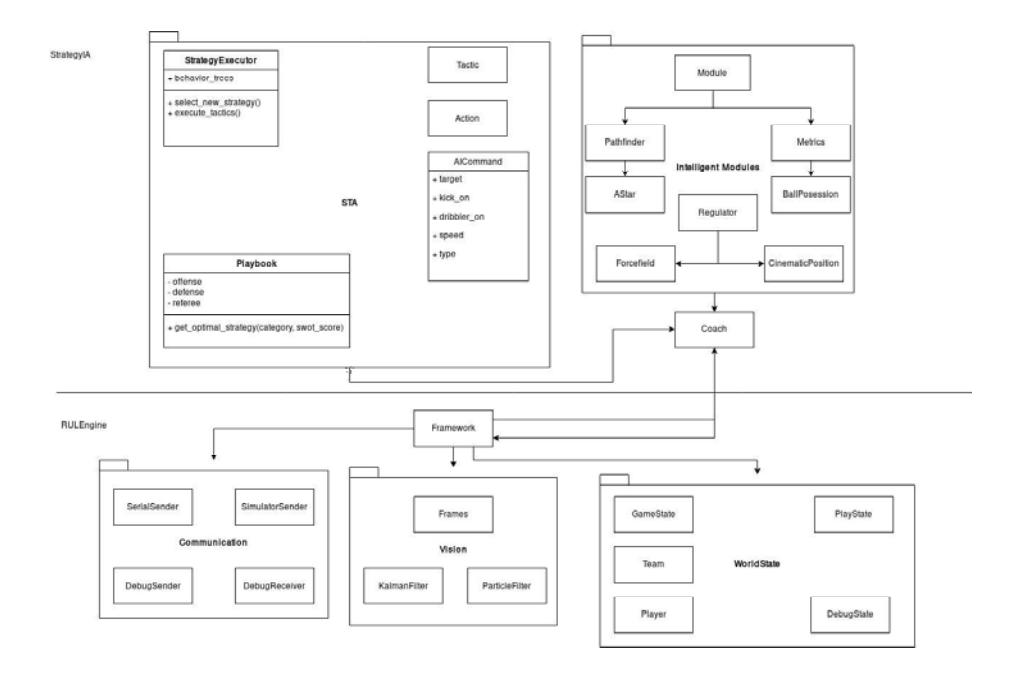 Fig. 10. A brief overview of the project structure