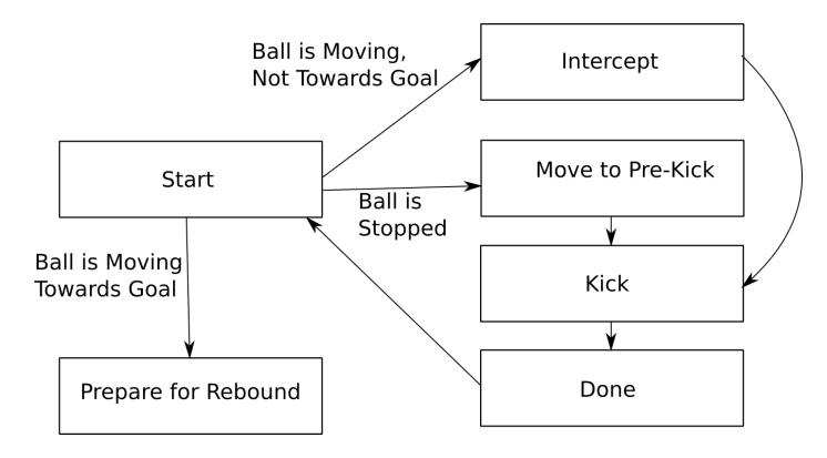 Fig. 3: Simple Attacker tactic structure.