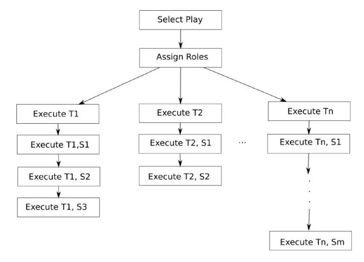 Fig. 4: Skills Tactics Plays structure.
