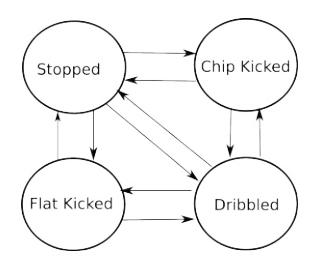 Fig. 5: Example of movement modes for the ball.