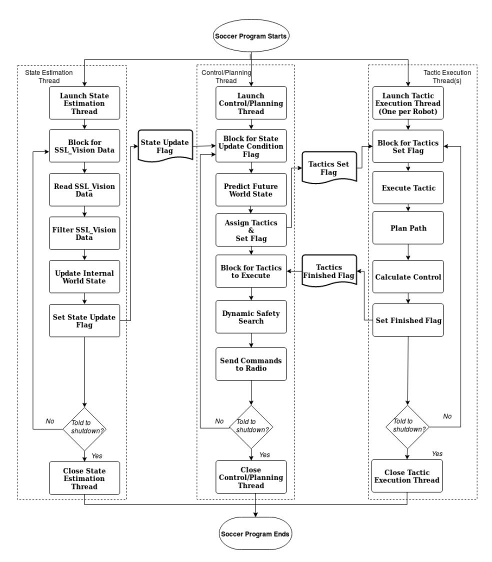 Fig. 6: Block Diagram for our Robocup Soccer Program