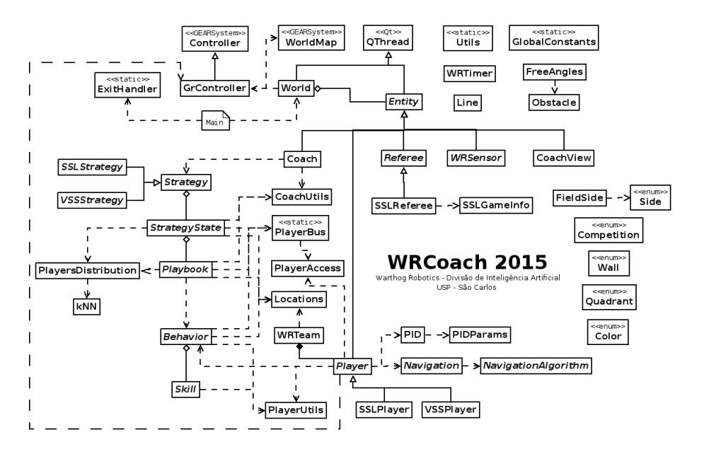 Fig. 2. Simplified diagram of the modules of the WRCoach software.
