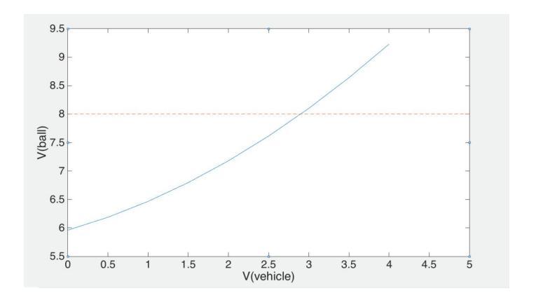 Fig. 12. Velocity Changes
