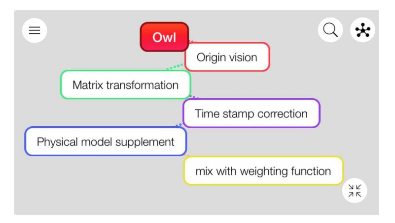 Fig. 13. Process of Vision