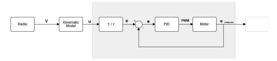 Fig. 11: Robot wheel speed control system