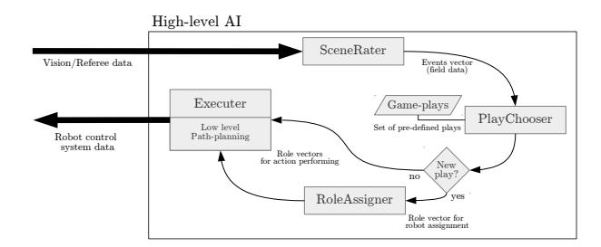 Fig. 13: High-Level Artificial Intelligence Architecture. Diagram.