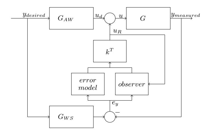 Fig. 2. Flow chart of the current motion control