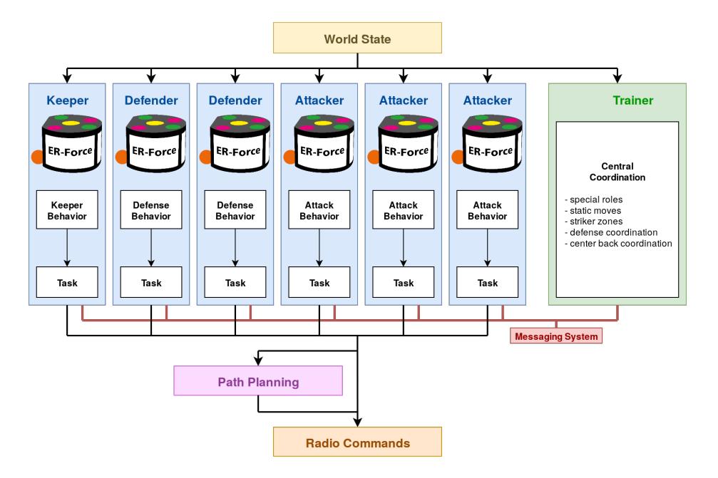 Fig. 3. Strategy Overview