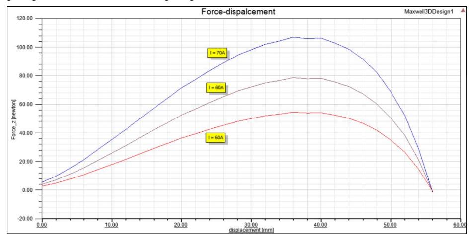 Force applied to the plunger versus the length of the coil filled with plunger with three different electrical current (I = 70A , 60A & 50A)
