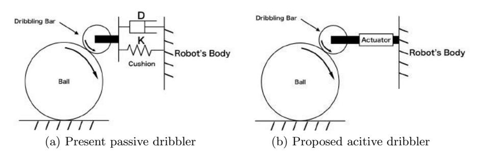 Fig. 1. Present passive dribbler(a) and new active dribbler(b)