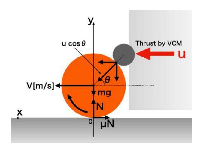 Fig. 3. Forces worked around a ball