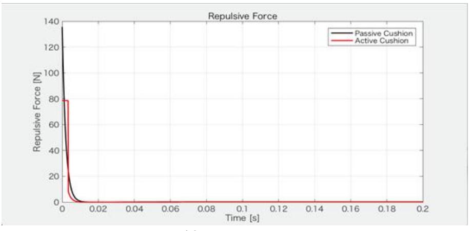 Fig. 4. Simulation results of active and passive cushion dribbler