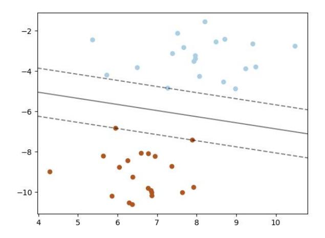Fig. 7. The margin between support vectors
