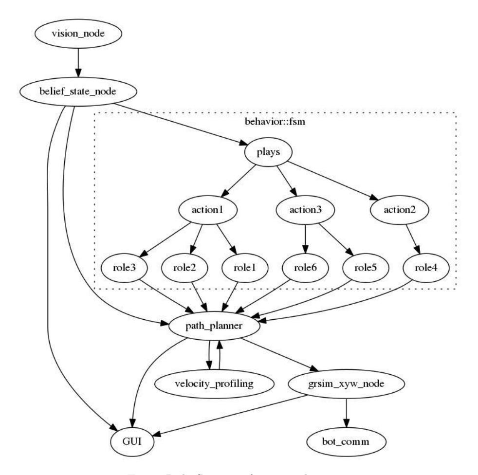 Fig. 5: RoboSoccer software architecture
