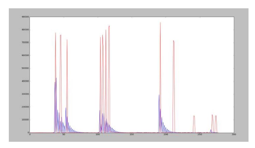 Fig. 6: Red Line - Unfiltered absolute velocity data, Blue Line - Filtered absolute velocity data