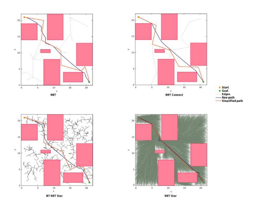 Fig. 7: Various path planners implemented under similar environmental states