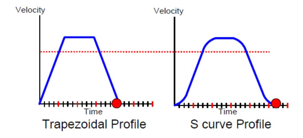 Fig. 8: Trapezoidal and S curve velocity profiling