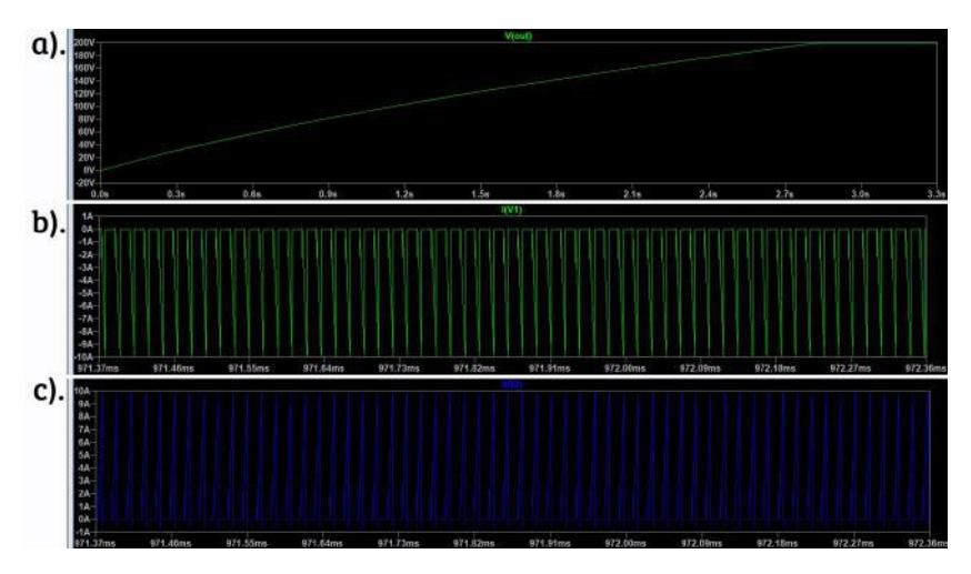 Fig. 3: a) Capacitor Voltage vs Time b) Supply Current vs Time c) Charging Current vs Time