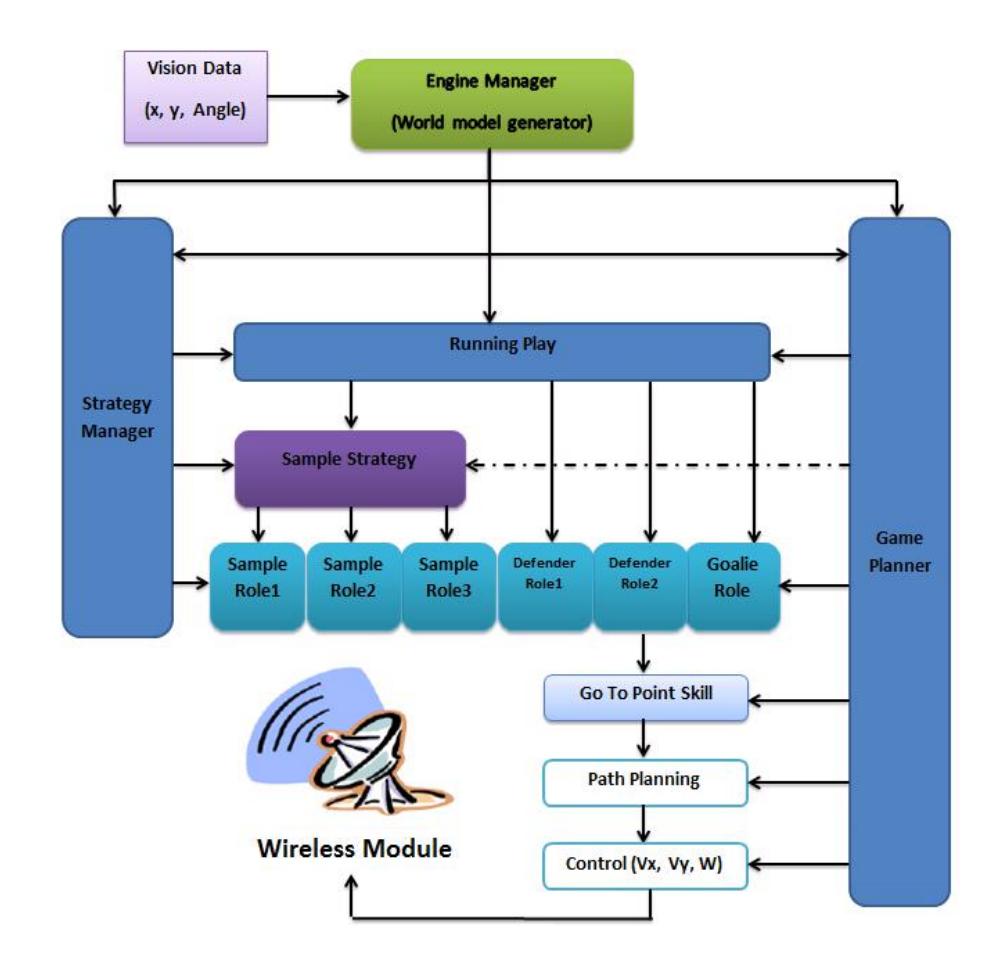 Fig. 2. Block diagram of AI structure