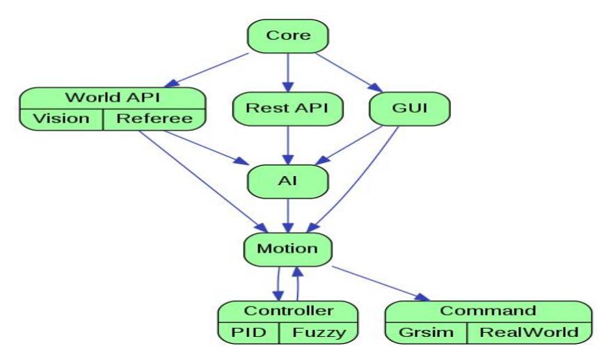 Figure 5: Software module structure
