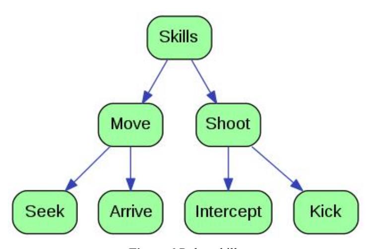 Figure 6: Robot skills