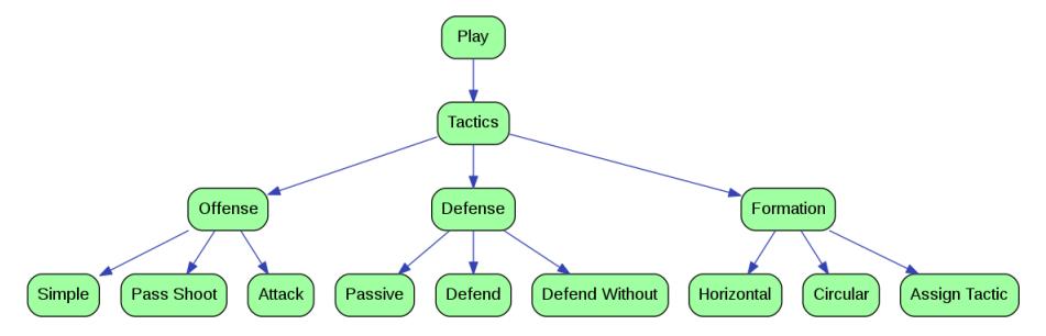 Figure 7: Robot plays