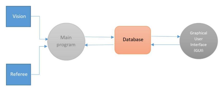 Fig. 15. Communication diagram of GUI and main program