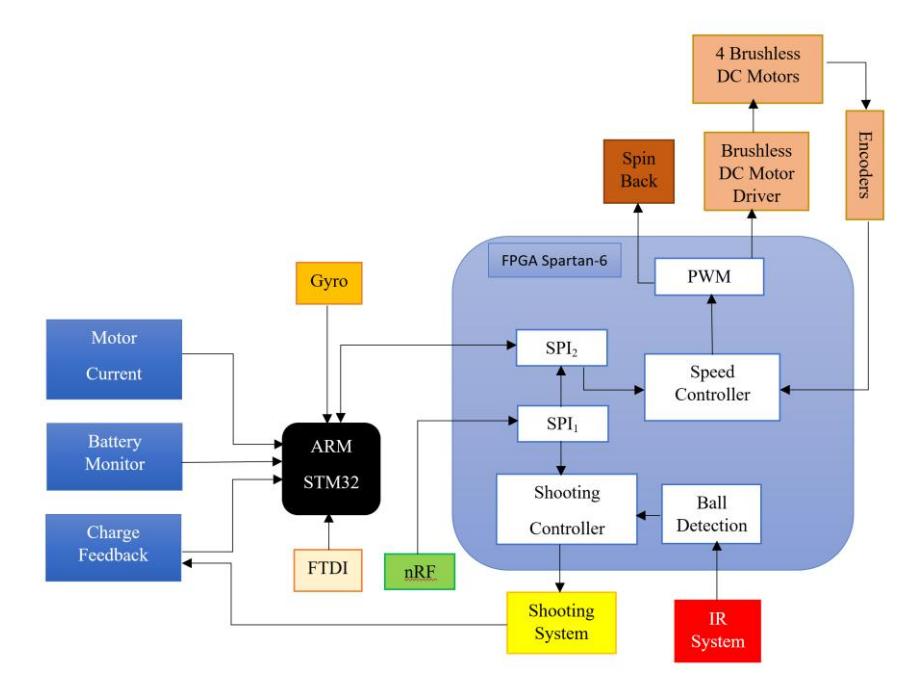 Fig. 3. The Block Diagram of Robots Hardware
