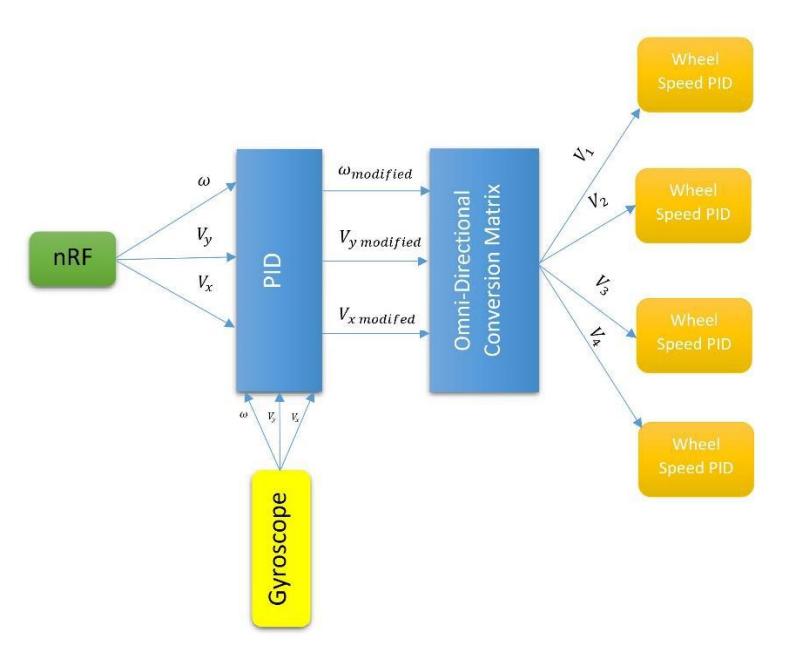Fig. 5. Block Diagram of Speed Controller