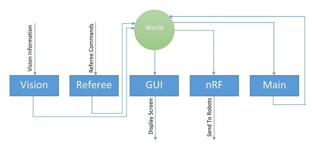 Fig. 9. Block diagram of Software Module