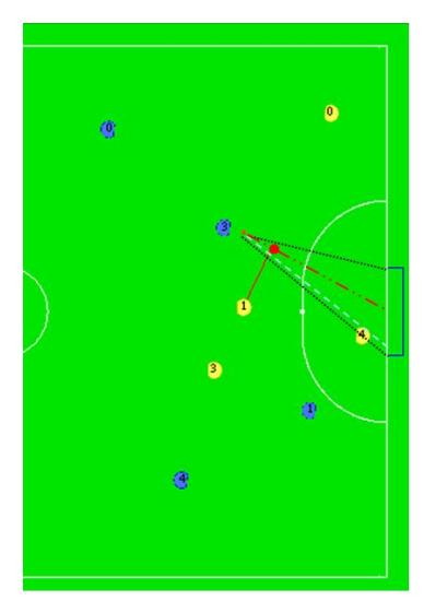 Fig. 11. This figure shows how one of the functions operates. At first, game plan notes that the opponent's robot wants to shoot the ball toward our goal, and then the game plan specifies that the nearest teammate robot to the opponent kicker is robot number 1. Therefore, this robot is responsible for blocking the kicker. When the game plan calls the function for robot number 1, the function finds the best position for the robot (according to the position of the opponent's robot and the ball) to prevent goal.