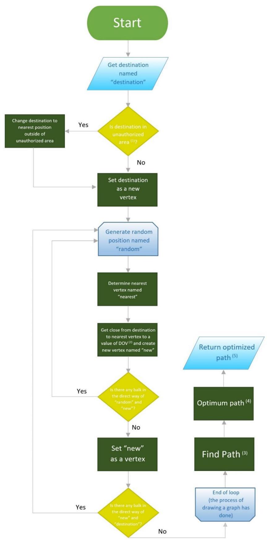 Fig. 13. Block diagram of RRT