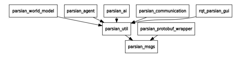 Fig. 7. Parsian packages graph