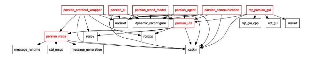 Fig. 8. Parsian packages and first-level dependencies graph