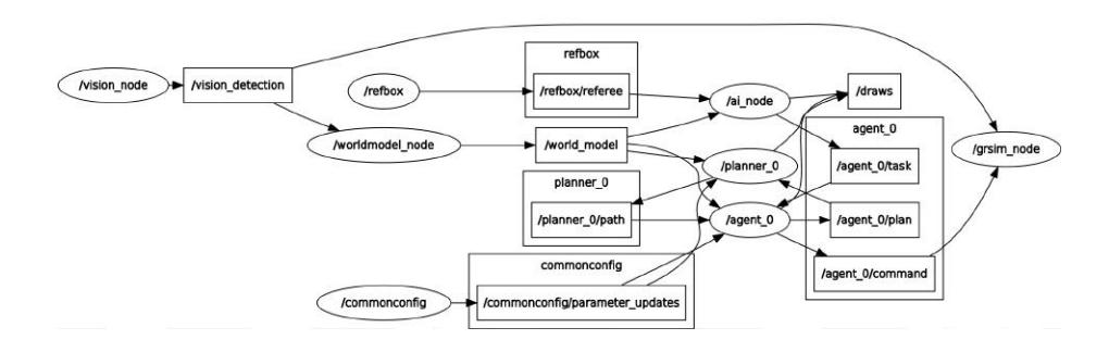 Fig. 9. Nodes and Topics graph for one agent with AI