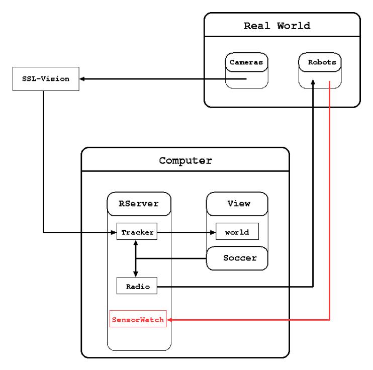 Overview of the software system