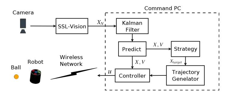 A General Control System in SSL