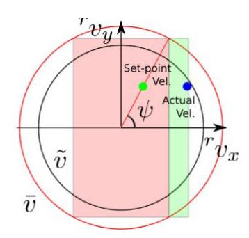 Velocity Constraints