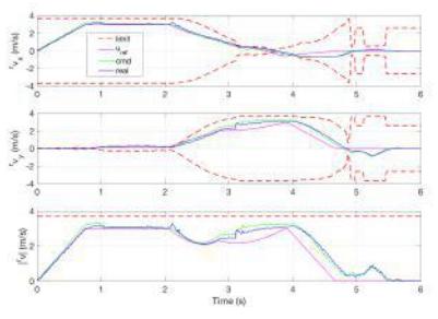 Experimental Results - (a) Velocities generated from the proposed MPC controller