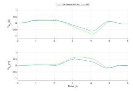 Experimental Results - (b) Tracking error between the actual and set-point trajectories