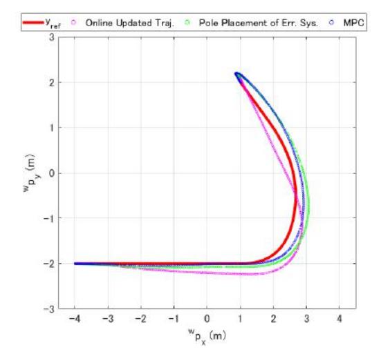 Experimental Results - (c) Actual and set-point trajectories on the $^w X^w Y$ plane