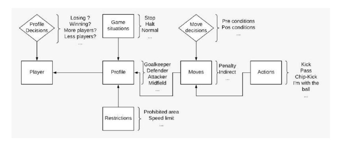 Relationship between actions, plays and player profile.