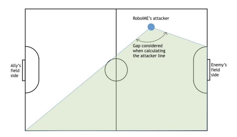 Fig. 1: (a) Area considered for calculation (b) Attacker line calculated