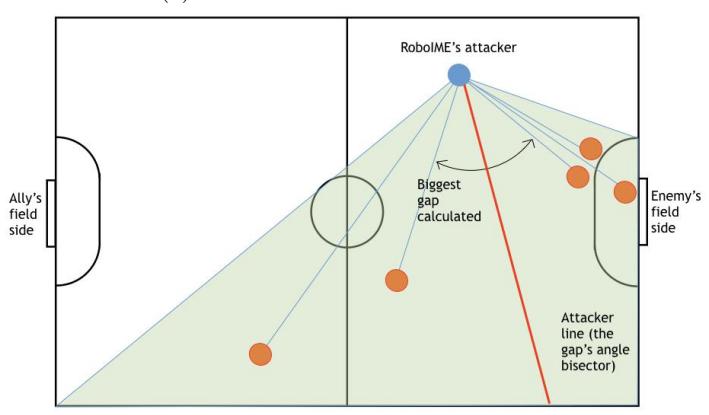 Fig. 1: (a) Area considered for calculation (b) Attacker line calculated