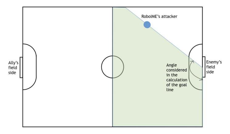 Fig. 2: (a) Area considered for calculation (b) Calculation of the goal line