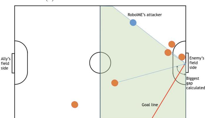Fig. 2: (a) Area considered for calculation (b) Calculation of the goal line