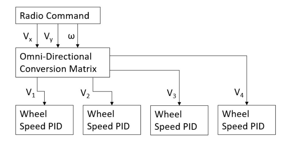 Fig. 6: Original control scheme, commanded values are passed directly into a conversion matrix to map body velocities to ideal wheel velocities