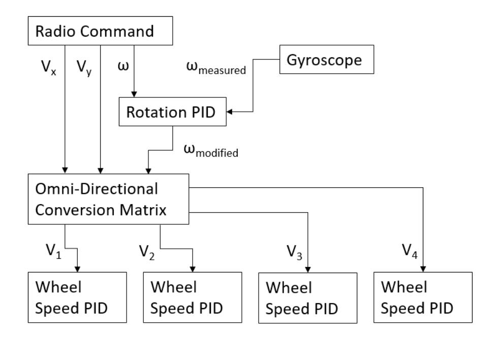 Fig. 7: Modified control scheme, passing a new angular velocity that accounts for differences in actual and measured rotation speed into the conversion matrix